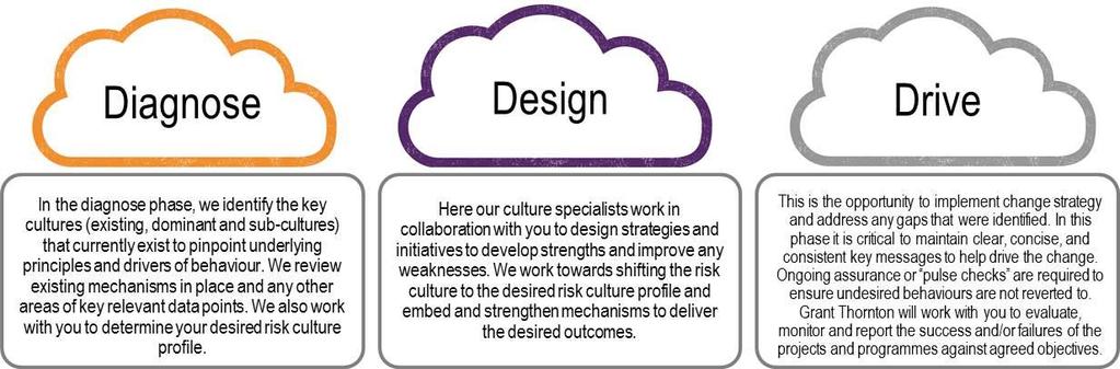 5 Elements of culture diagnosis Interview top Culture survey Interview middle Interview frontline Reward and recognition Analysis of history, documentation and data points Culture diagnostic Change