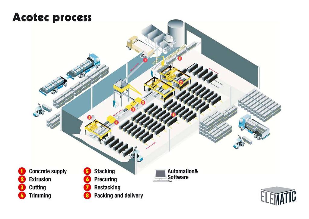 7(14) The manufacturing process of the Acotec wall elements consists of 8 stages controlled by one unique automation system: