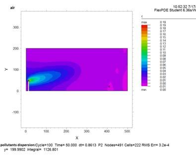 Mathematical model for air pollutant dispersion emitted by fuel combustion 235 (a) Fig. 3.