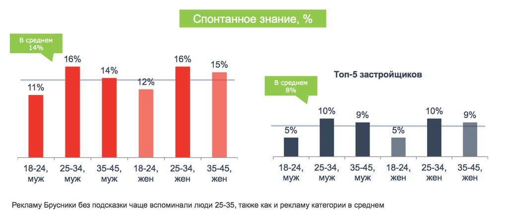 RESULTS The strategy and «The Brusnika Effect» campaign were inspired by the product and its direct influence on people s lives.