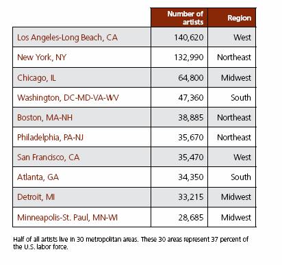 Half of All Artists Live in 30 Metropolitan Areas Top 10 Urban Centers for