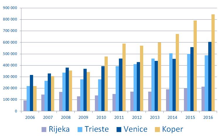 Growth of container traffic in Koper Containers throughput (TEU per year)