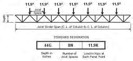 Standard Practice CODE OF STANDARD PRACTICE FOR STEEL JOISTS AND JOIST GIRDERS Example using Allowable Strength Design (ASD) and U. S. Customary units: Example using Load and Resistance Factor Design (LRFD) and U.