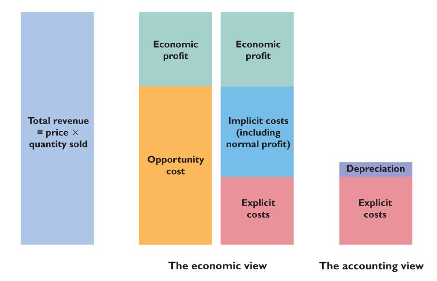 14.1 ECONOMIC COST AND PROFIT Accountants measure cost as the sum of explicit costs