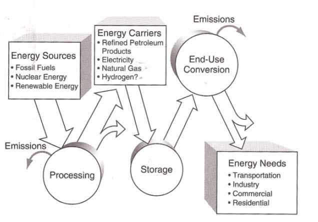 ENERGY CONVERSION CHAIN Significant energy losses (inefficiencies) and GHG emissions occur during the energy conversion chain