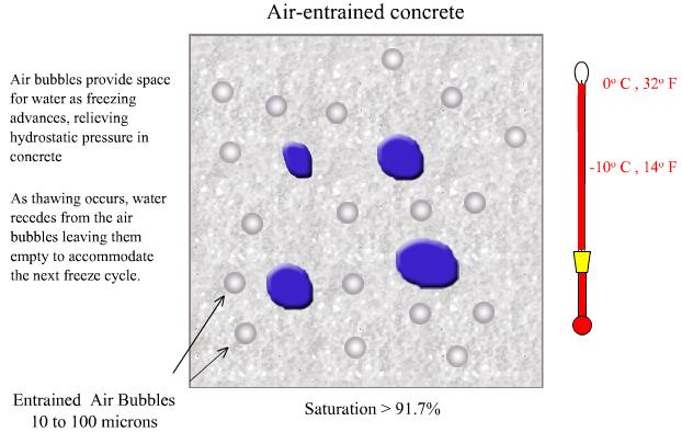 Mechanism of Protection by AE 15 Air Content Specifications ACI 318