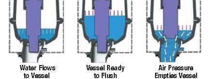 flow upon flushing Uses as low as 1.0 gallon of water / flush.