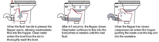 waste move first from the bowl to another chamber in which the pressurized air