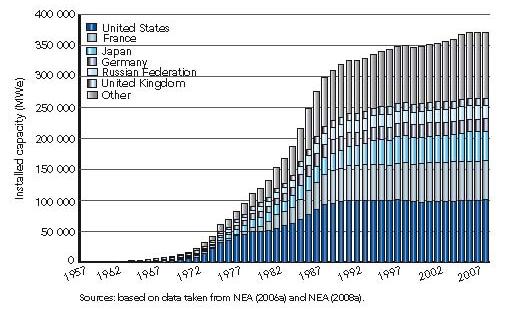 Figure 1: Global nuclear capacity from 1957 to 2008 (NEA, 2008) Low carbon emissions. Nuclear power is viewed as a low-carbon technology.