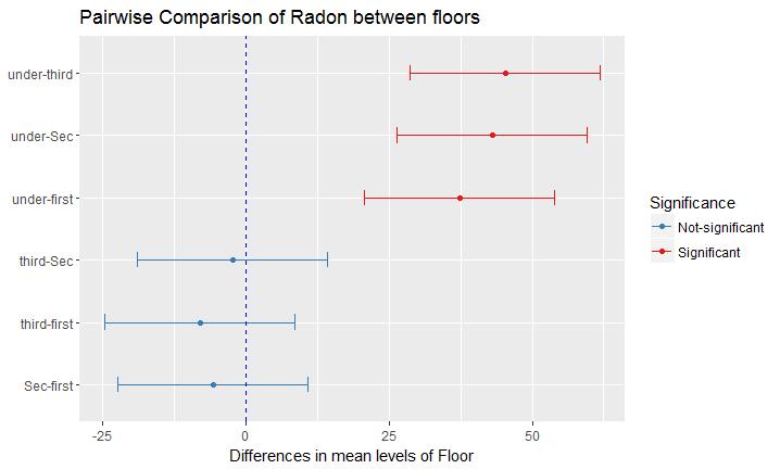 Figure 10: Pairwise comparison of Radon concentration between different floors Seasonal variation of Radon concentration We found that the highest average radon concentration was found nearly (147±59