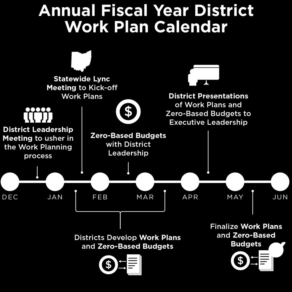 Overall, changes to existing planning and programming activities include: Using performance data to guide funding allocations. Fostering more consistency across Districts.
