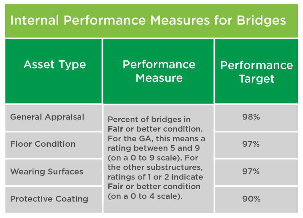 Since bridges vary in size and consist of several components, the