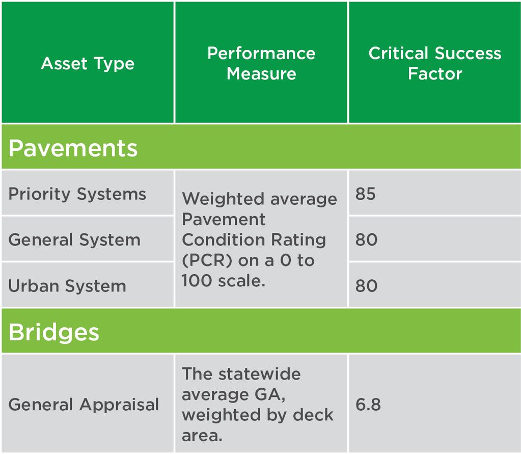 performance targets shown in the table below to ensure that the