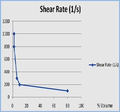 Shear rate for bi-lobe profile at 400 rpm, the very high shear peak represents the small pool of melt passing between the intermeshing KBs.