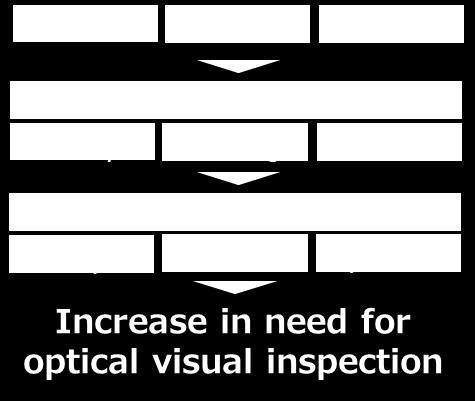 Three element technologies that support INSPEC s positioning Increasing needs in optical visual inspection Industry 4.