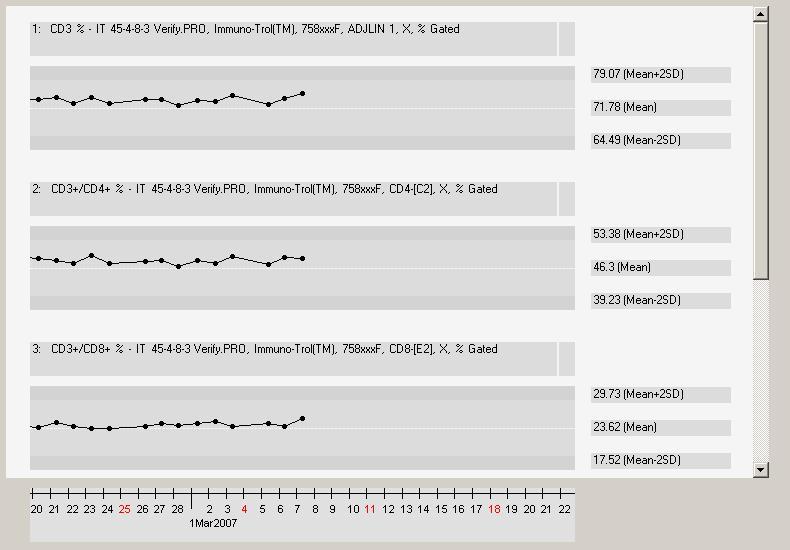 Longitudinal Display (Levy Jennings plot) CD3 CD3/CD4 CD3/CD8 Here we can see how