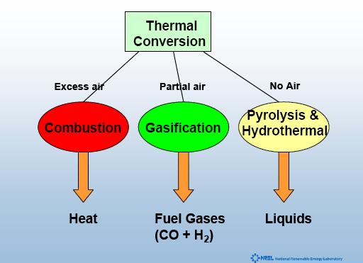 Thermal conversion of biomass Thermal Conversion of Biomass Particles 100 Moisture 100 C 400 C