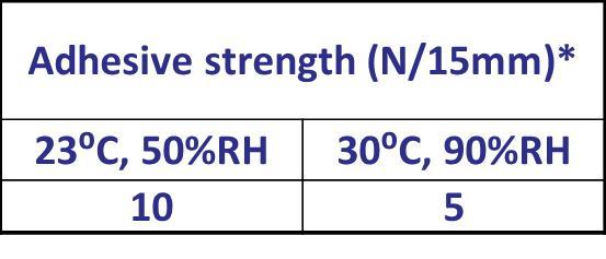 Adhesive strength of BTR-8002P Co-extrusion conditions (5 extruder, 5 layer cast film system) Structure: PLA/Adh/ Nichigo G-Polymer /Adh/PLA (30/10/20/10/30µm) PLA : Ingeo 4032D Nichigo G-Polymer :