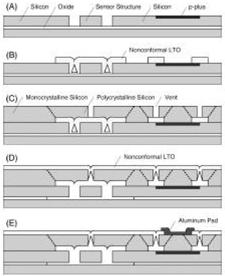 Bosch/tanford MEM-First Process ingle-crystal silicon microstructures sealed under epi-poly encapsulation covers Many masking steps needed, but very stable structures Epi-Poly eal Resonator Epi-Poly