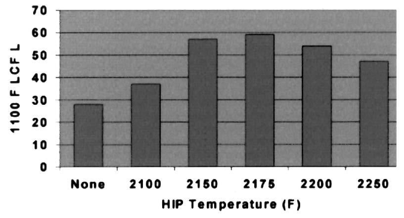 Effect of HP temperature on LCF life Figure 6.