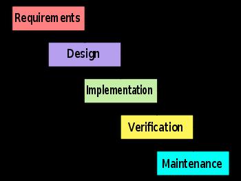 Apply Deming Cycle: Waterfall Waterfall model: PDCA can be loosely applied P, D, C, A at each phase Don