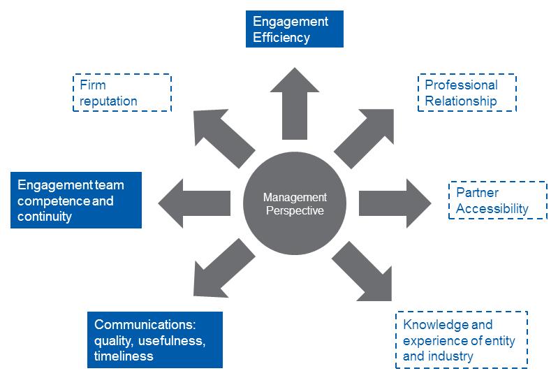 Management 8. Management of both large entities and owner-managed entities place particular importance on: Engagement efficiency.