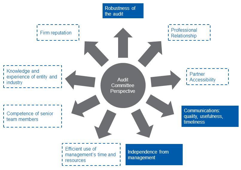 Audit Committees 16. While many of the factors that influence audit committees perceptions of audit quality are the same as those of management 1 others differ.