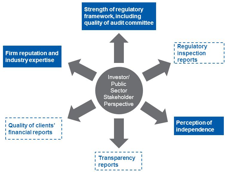 Institutional Investors and Public Sector Stakeholders 21.