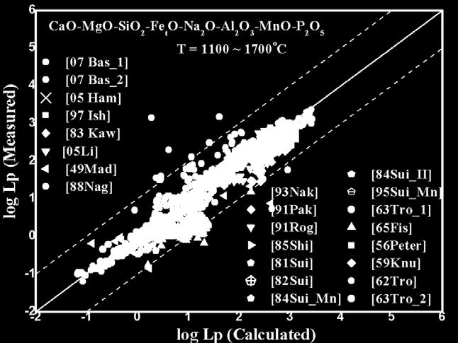 When the FeO concentration is increased in both, Fig. 7 (a) and (b), our L P values are in good agreement with those of Selin [4].