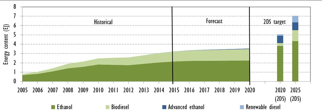 Accelerated growth is required to meet climate change objectives for transport biofuels Global biofuels production and medium-term forecast compared with current IEA 2DS