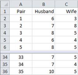 As an example, the husband and wife ratings in the file Sales Presentation Ratings.