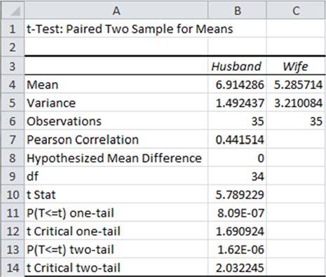 Figure 24 Paired Sample Test Results Analysis of Variance (ANOVA) Procedures Single Factor ANOVA Single factor ANOVA, also called one way ANOVA, is an