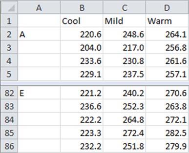 For each temperature, there are 20 observations for brand A, 20 for brand B, and so on.