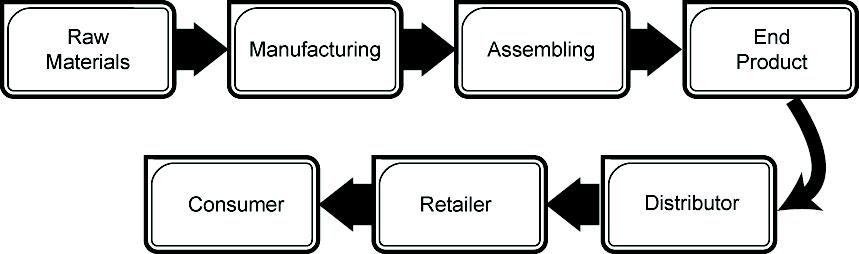 88 TOPIC 7 INTERNAL ANALYSIS A value chain is a linked set of value creating activities commencing with the basic raw materials coming from the suppliers, and then moving to a series of value added
