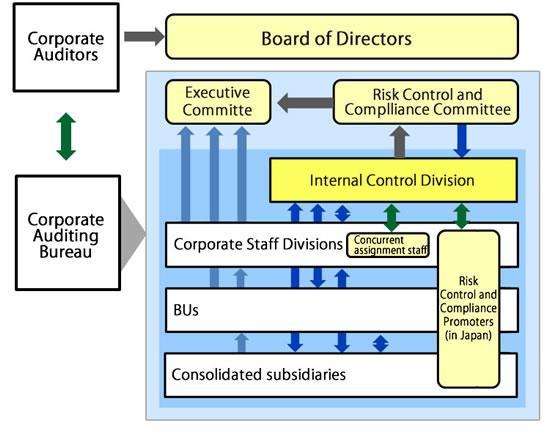 5. Internal Control Division This Division formulates and implements various initiatives designed to enforce compliance, including instilling knowledge of the NEC Group Charter of Corporate Behavior