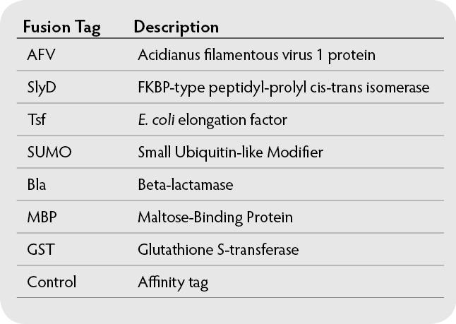 Enhance Expression and Solubility with Fusion Partners Seven Expresso Vectors Contain a Panel of Fusion Tags Test your amplicon with all tags in parallel: ONLY kit