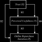 Setyorini and Nugraha, The Effect of Trust Towards Online epurchase Intention With Perceived Usefulness As An Intervening Variable: A Study on KASKUS Marketplace Customers 2.