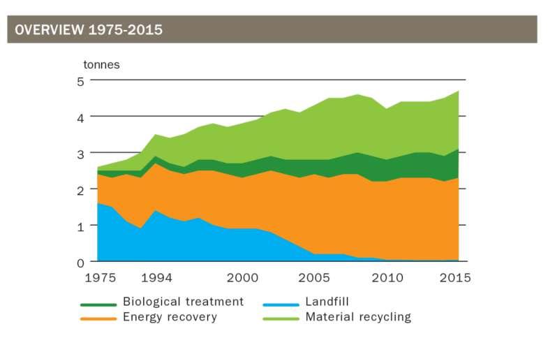 Development of waste treatment in Sweden - role of energy recovery and material recycling
