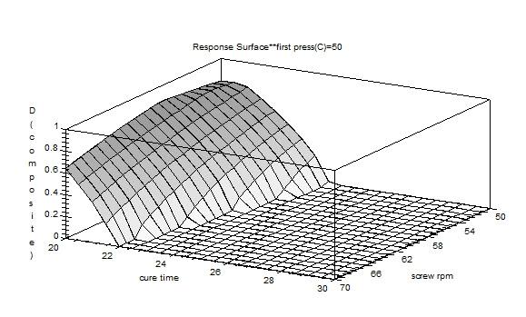 Response Surface Graph Graphically, we can see this on the 3-D Response Surface Plot shown in Figure 3.