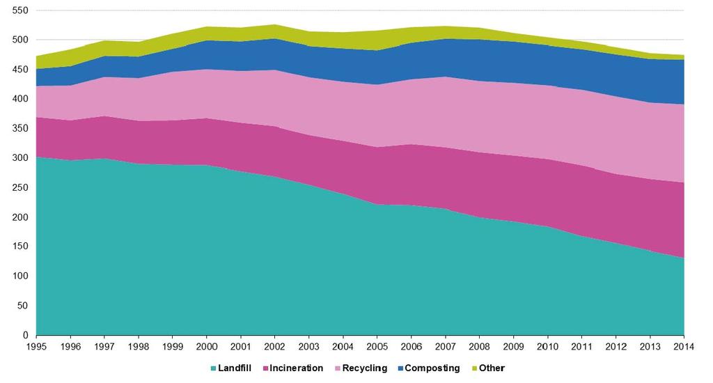 Waste Treatment in the EU EU-27, (kg per capita), 1995-2014 -