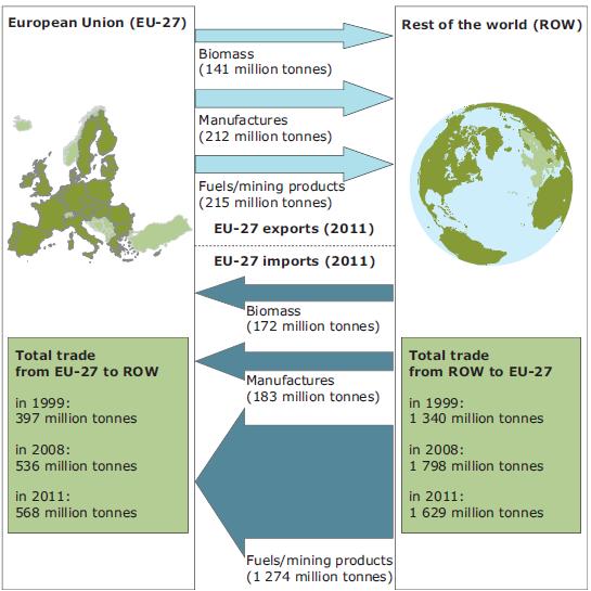 EU-27 physical trade balance