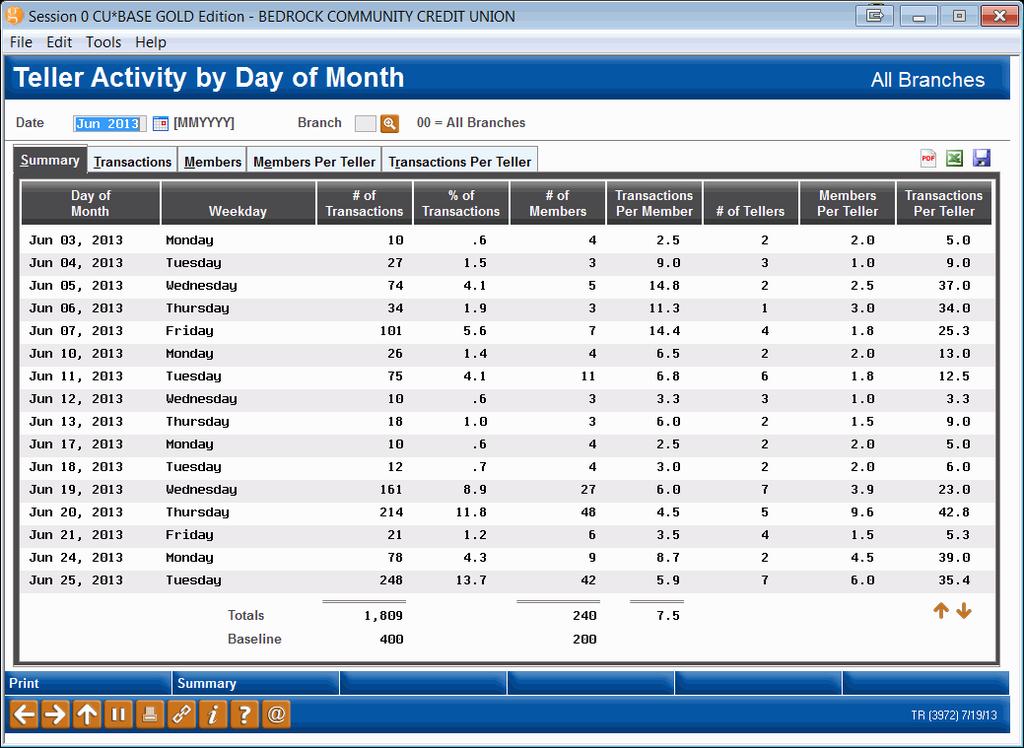 ANALYZING TELLER ACTIVITY BY DAY OF MONTH Same old, same old. Another view. What s different about this is that you can analyze your best day of the month. Was it because it was a Monday or a Friday?