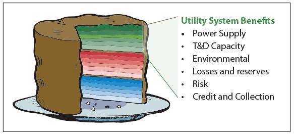 Utility System Benefits These are most commonly considered by regulators.