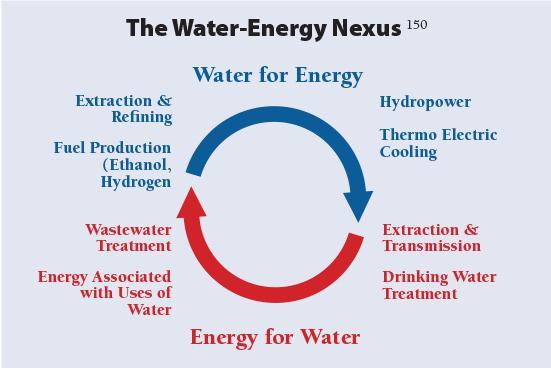 Societal Benefits: Water Water Energy Connection is Critical Power production is the second-largest water user (after irrigation); Water treatment