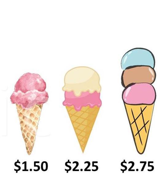 What Does This Rate Design Say? The average cost of ice cream is $1.50/scoop, $1.