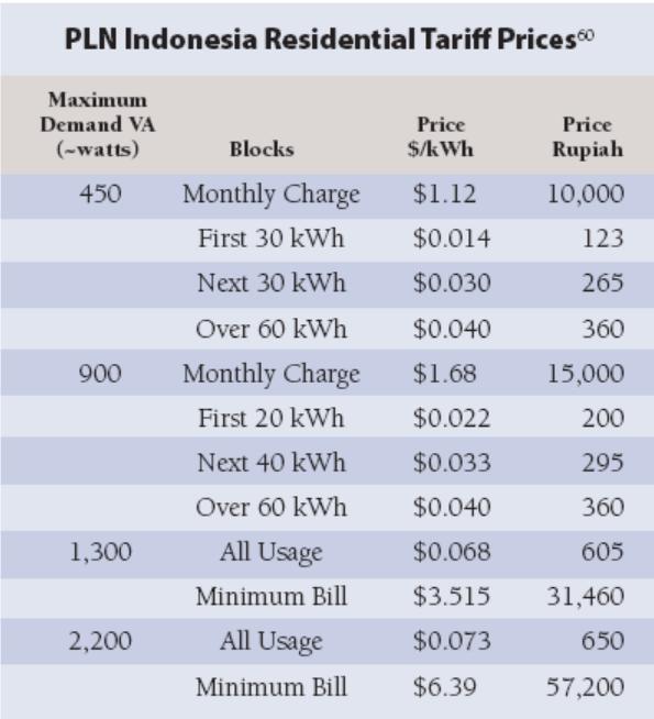 Indonesia: Differentials Based on PLN is the world s largest electric utility, serving about 250 million people.