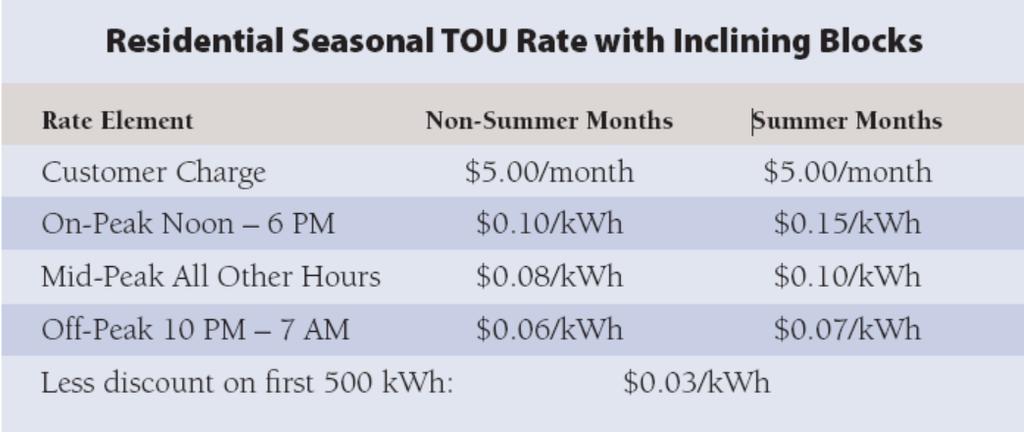 Fixed-Period TOU Rates With Inclining Block Design An alternative to pro-rating is to provide a fixed $/kwh discount
