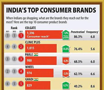 India s Most Purchased Brand