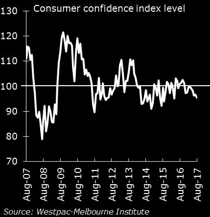 But consumers aren t happy - consumer sentiment is at a low point with concerns over financial risks and despite improvements in unemployment expectations and an increase in business confidence.