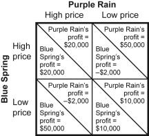 Use the following to answer questions 28-29: Figure: Payoff Matrix I for Blue Spring and Purple Rain 28.